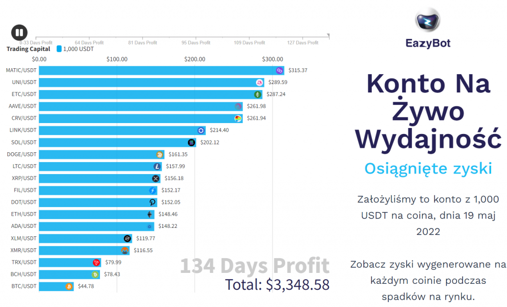 Wykres słupkowy zatytułowany „Konto Na Żywo” pokazuje wyniki różnych kryptowalut, w tym MATIC, UNI, APE, AVAX i innych, w ciągu 134 dni, z łącznym zyskiem w wysokości 3348,58 USD. Logo EazyBot znajduje się w prawym górnym rogu, a dodatkowy tekst jest w języku polskim.