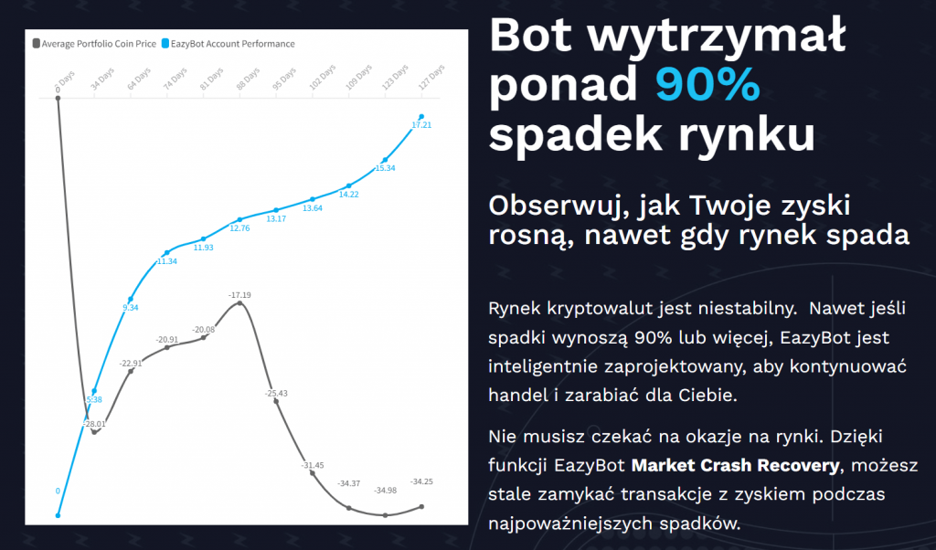 Wykres porównujący średnią cenę monety portfelowej z wydajnością konta bota w czasie, podkreślający odporność przy 90% spadku rynku. Tekst w języku polskim omawia wydajność bota i podkreśla zyski podczas spadków na rynku. Ciemnoniebieska i szara kolorystyka.