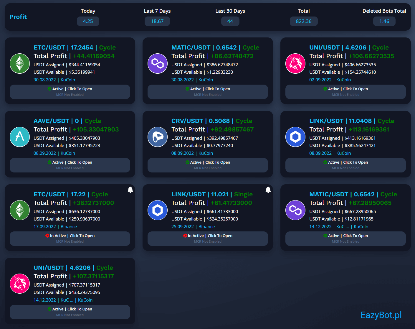 Pulpit wyświetla analizy handlu kryptowalutami dla różnych par walutowych, w tym ETC/USDT, AAVE/USDT, MATIC/USDT, DOT/USDT, LINK/USDT i UNI/USDT. Metryki obejmują całkowity zysk, cykle, przypisane i dostępne USDT oraz aktywny status. Widoczne jest logo EazyBot.pl.
