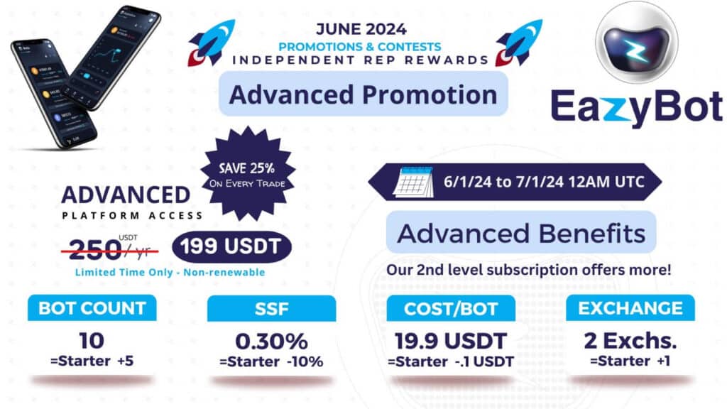 Obraz promocyjny zaawansowanej promocji EazyBot na czerwiec 2024 r. Podkreśla 25% zniżki na zaawansowany dostęp do platformy, obniżając cenę z 250 USDT do 199 USDT. Dodatkowe korzyści obejmują niższe koszty, SSF na poziomie 0,30%, dostęp do 2 giełd i wiele więcej.