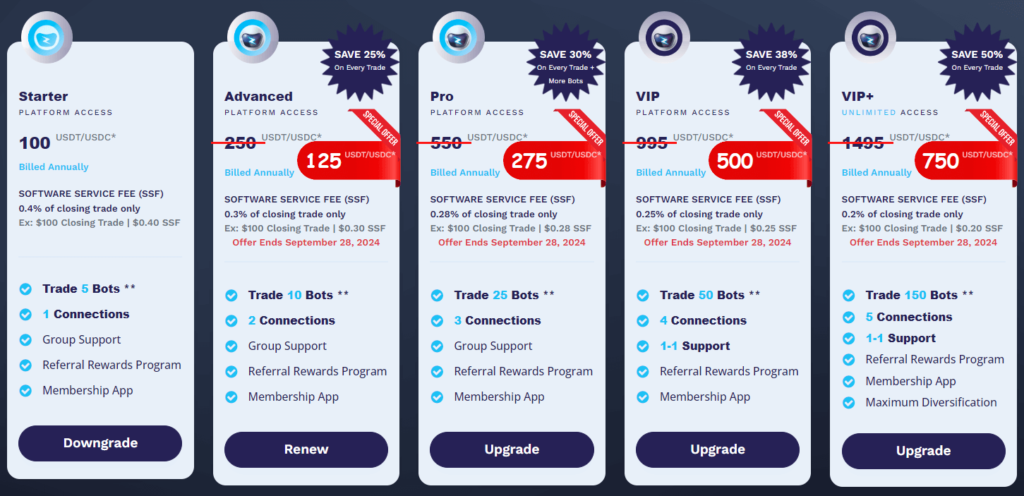 Zrzut ekranu tabeli cen oprogramowania pokazuje pięć planów: Starter, Advanced, Pro, VIP i VIP+. Każdy plan obejmuje inne ceny i funkcje, takie jak boty handlowe, połączenia, wsparcie grupowe i program nagród za polecenia. Większość planów ma zniżki „Save”.